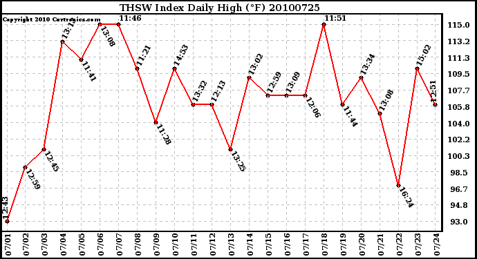 Milwaukee Weather THSW Index Daily High (F)