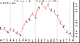 Milwaukee Weather THSW Index per Hour (F) (Last 24 Hours)