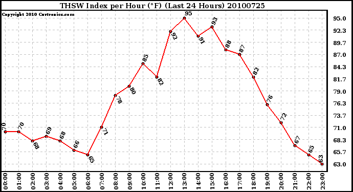 Milwaukee Weather THSW Index per Hour (F) (Last 24 Hours)