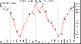 Milwaukee Weather THSW Index Monthly High (F)