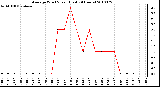 Milwaukee Weather Average Wind Speed (Last 24 Hours)