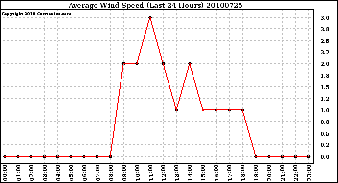 Milwaukee Weather Average Wind Speed (Last 24 Hours)