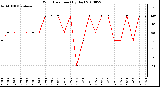 Milwaukee Weather Wind Direction (By Day)