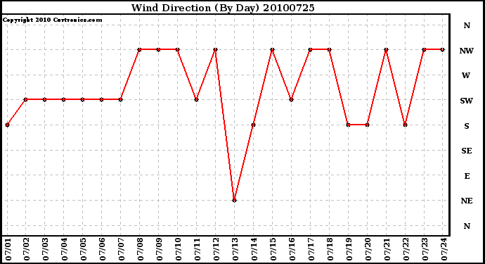 Milwaukee Weather Wind Direction (By Day)