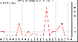 Milwaukee Weather Wind Direction (Last 24 Hours)