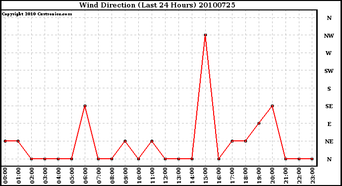 Milwaukee Weather Wind Direction (Last 24 Hours)