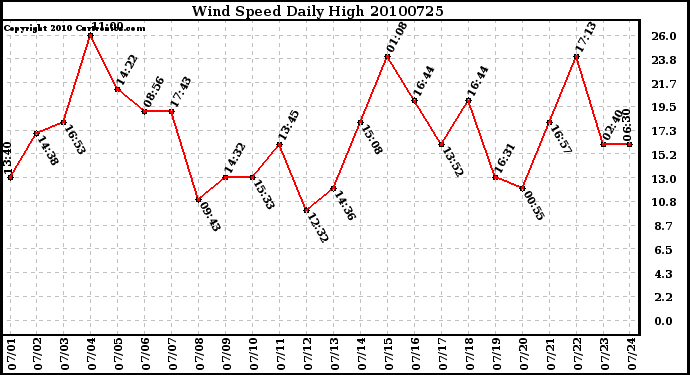 Milwaukee Weather Wind Speed Daily High