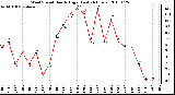 Milwaukee Weather Wind Speed Hourly High (Last 24 Hours)