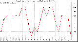 Milwaukee Weather Wind Daily High Direction (By Day)