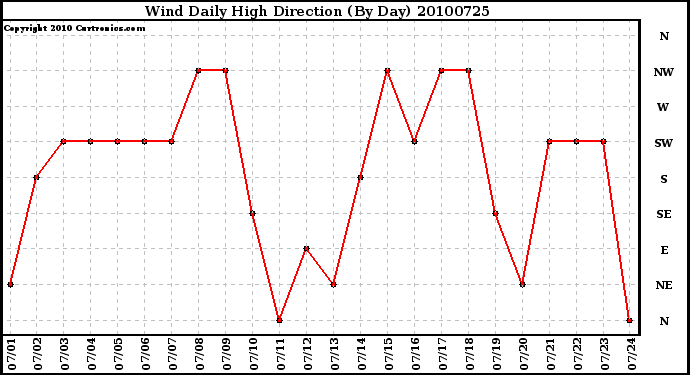 Milwaukee Weather Wind Daily High Direction (By Day)