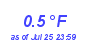 Milwaukee Weather Temperature Low Year