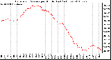 Milwaukee Weather Barometric Pressure per Minute (Last 24 Hours)