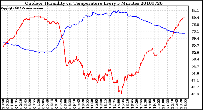 Milwaukee Weather Outdoor Humidity vs. Temperature Every 5 Minutes