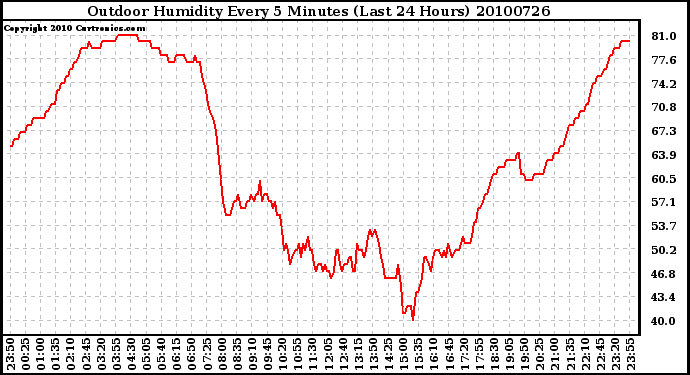 Milwaukee Weather Outdoor Humidity Every 5 Minutes (Last 24 Hours)