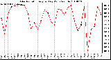 Milwaukee Weather Solar Radiation Avg per Day W/m2/minute