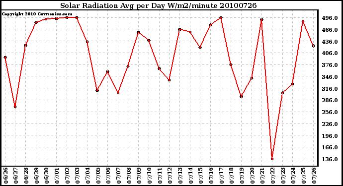 Milwaukee Weather Solar Radiation Avg per Day W/m2/minute