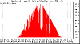 Milwaukee Weather Solar Radiation per Minute W/m2 (Last 24 Hours)