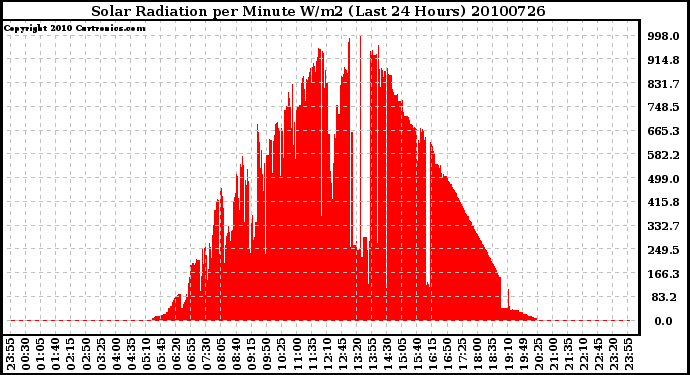 Milwaukee Weather Solar Radiation per Minute W/m2 (Last 24 Hours)