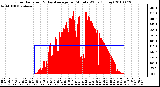 Milwaukee Weather Solar Radiation & Day Average per Minute W/m2 (Today)