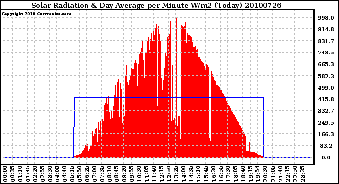 Milwaukee Weather Solar Radiation & Day Average per Minute W/m2 (Today)