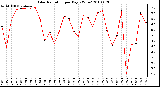 Milwaukee Weather Solar Radiation per Day KW/m2