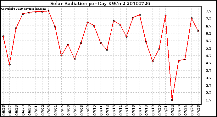 Milwaukee Weather Solar Radiation per Day KW/m2