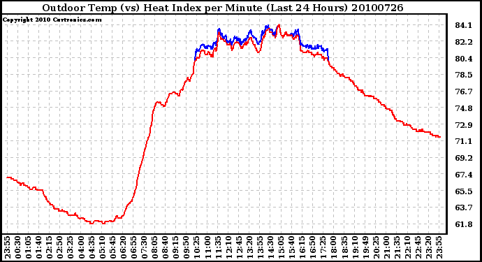 Milwaukee Weather Outdoor Temp (vs) Heat Index per Minute (Last 24 Hours)