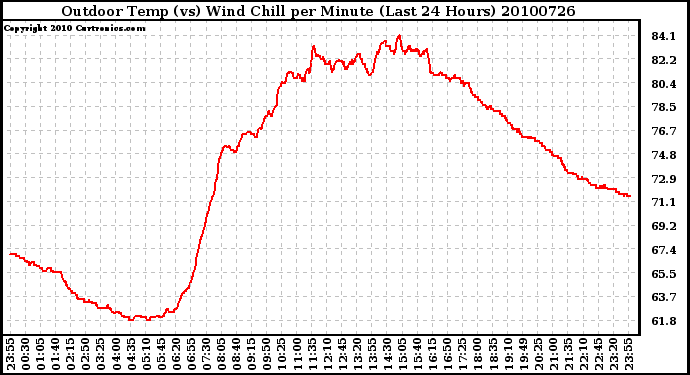 Milwaukee Weather Outdoor Temp (vs) Wind Chill per Minute (Last 24 Hours)