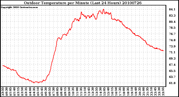 Milwaukee Weather Outdoor Temperature per Minute (Last 24 Hours)