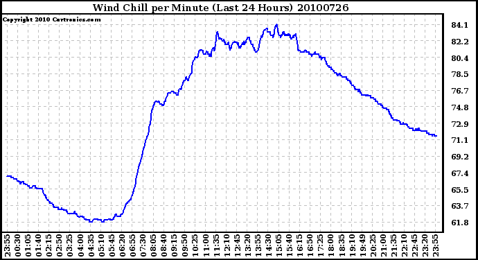 Milwaukee Weather Wind Chill per Minute (Last 24 Hours)