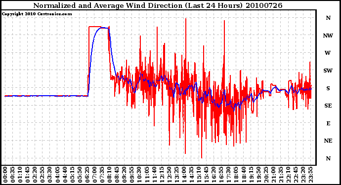 Milwaukee Weather Normalized and Average Wind Direction (Last 24 Hours)