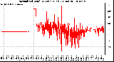 Milwaukee Weather Normalized Wind Direction (Last 24 Hours)