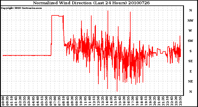 Milwaukee Weather Normalized Wind Direction (Last 24 Hours)