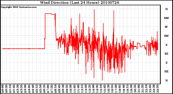 Milwaukee Weather Wind Direction (Last 24 Hours)