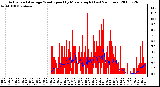 Milwaukee Weather Actual and Average Wind Speed by Minute mph (Last 24 Hours)