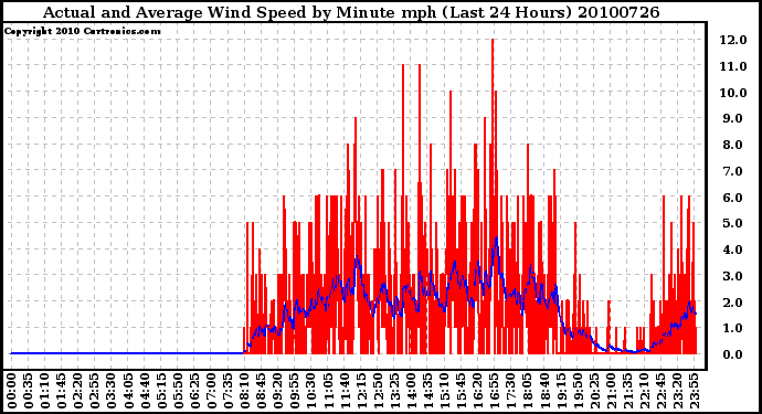 Milwaukee Weather Actual and Average Wind Speed by Minute mph (Last 24 Hours)