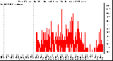 Milwaukee Weather Wind Speed by Minute mph (Last 24 Hours)