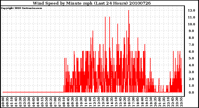 Milwaukee Weather Wind Speed by Minute mph (Last 24 Hours)