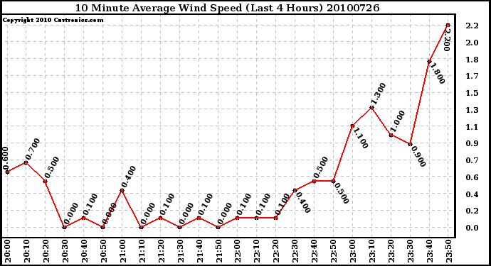 Milwaukee Weather 10 Minute Average Wind Speed (Last 4 Hours)