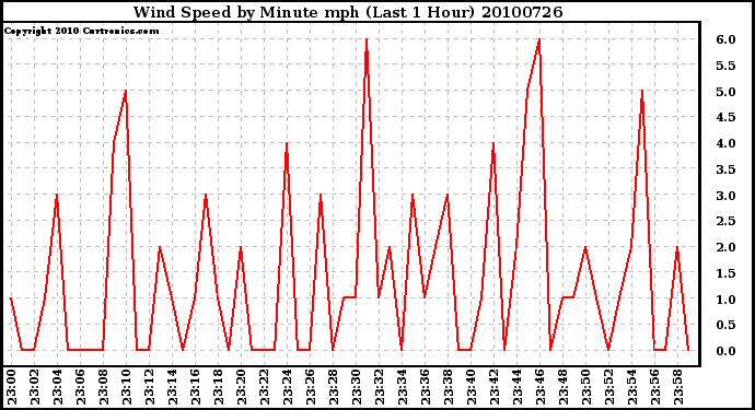 Milwaukee Weather Wind Speed by Minute mph (Last 1 Hour)