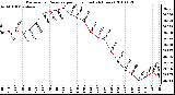 Milwaukee Weather Barometric Pressure per Hour (Last 24 Hours)