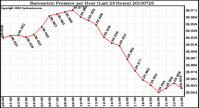 Milwaukee Weather Barometric Pressure per Hour (Last 24 Hours)