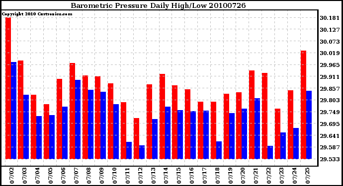 Milwaukee Weather Barometric Pressure Daily High/Low