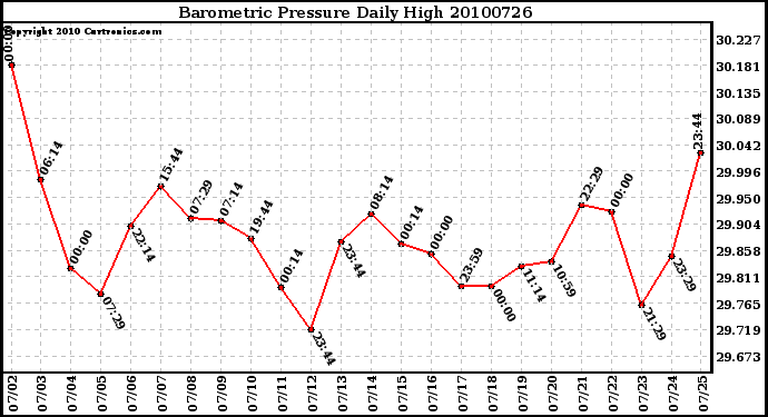 Milwaukee Weather Barometric Pressure Daily High