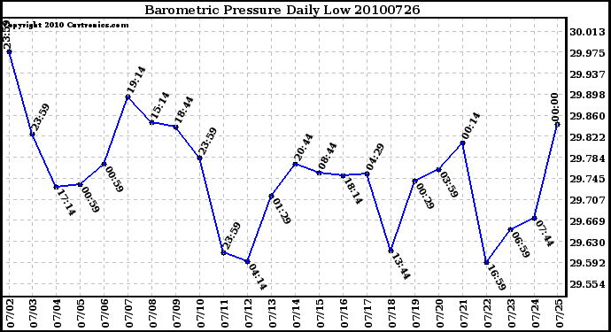 Milwaukee Weather Barometric Pressure Daily Low