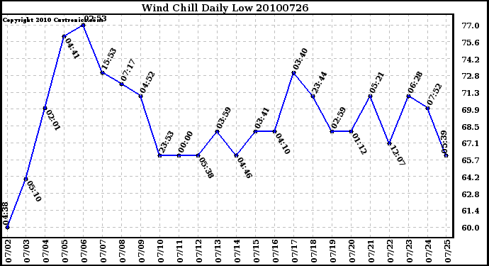 Milwaukee Weather Wind Chill Daily Low