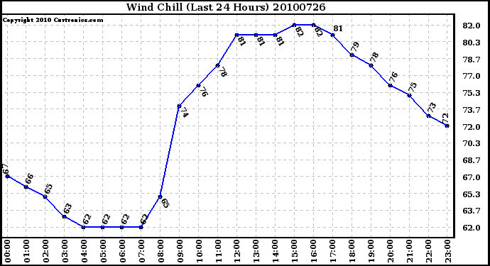 Milwaukee Weather Wind Chill (Last 24 Hours)