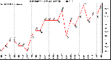 Milwaukee Weather Dew Point (Last 24 Hours)