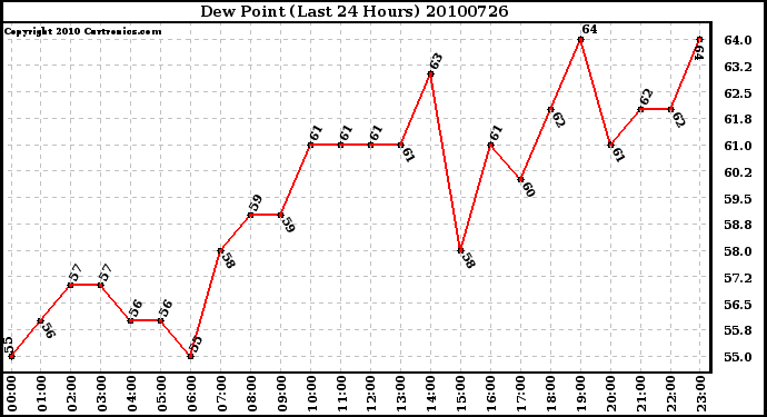 Milwaukee Weather Dew Point (Last 24 Hours)