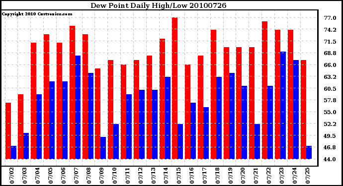 Milwaukee Weather Dew Point Daily High/Low